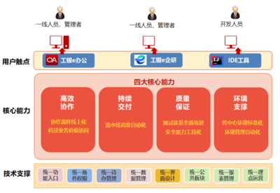 工行軟件開發中心 構建BizDevOps一體化研發工具體系，賦能高效軟件開發
