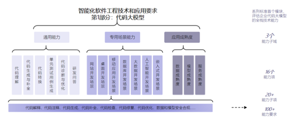 最高等級！華為云盤古研發大模型通過首批代碼大模型評估